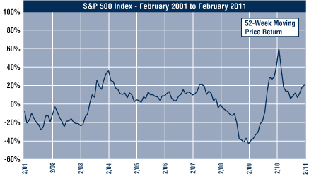 (PERFORMANCE GRAPH)